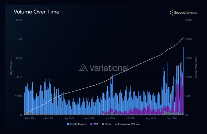 A 'Volume Over Time' bar chart from Entropy Advisors showing cryptocurrency trading volumes from February 2026 to September 2026, tracking Crypto Majors (blue), RWA (magenta), Other, and Cumulative Volume (white line reaching $200B).