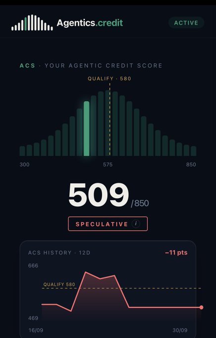 A mobile app dashboard for 'Agentics.credit' showing an Agentic Credit Score (ACS) of 509/850 with a 'SPECULATIVE' rating, qualifying score of 580, and a 12-day history graph showing an -11 pts change.