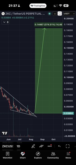 A TradingView chart displays ZKC/USDT Perpetual on the 1D timeframe, showing a massive 374.51% gain to 0.14467 with a steep green price spike illustrating a breakout from a falling wedge pattern, aligning with the post's claim of a clean technical breakout for the Boundless ZK protocol.