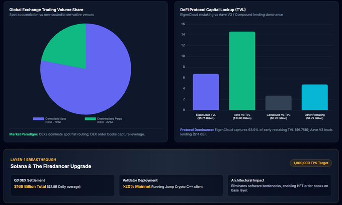 Dashboard showing 'Global Exchange Trading Volume Share' and 'DeFi Protocol Capital Lockup (TVL)' charts, with a 'LAYER-1 BREAKTHROUGH: Solana & The Firedancer Upgrade' section highlighting $168 Billion Total and 200% Mainnet.