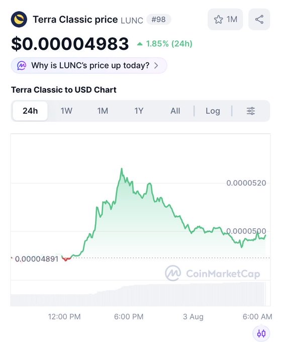 A CoinMarketCap chart showing Terra Classic (LUNC) price at $0.00004983, up 1.85% in 24 hours.