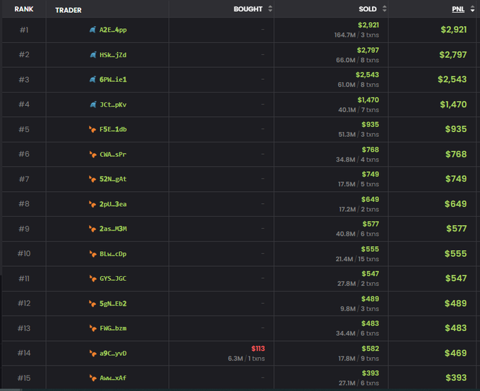 A trader leaderboard showing the top 15 traders ranked by profit, with the highest earner (A2tE_4pp) making $2,921, while trader #14 (a9C_yvD) shows a $113 purchase with a $469 PNL, reflecting the broader sentiment in the post about a Solana project that rugged and caused traders to lose money.