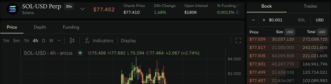 A cryptocurrency trading interface showing SOL-USD Perp (Solana) at $77.452 with 1.68% 24h change, $180K open interest, displaying a 4-hour price chart and order book with bid/ask prices in the $77 range.