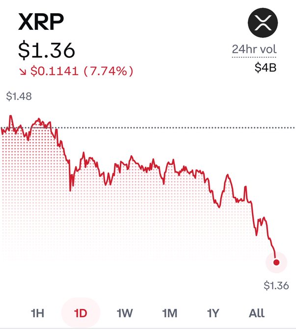 The image shows a 1-day XRP price chart declining sharply to $1.36, down $0.1141 (7.74%) with $4B in 24-hour trading volume. The "SNIP SNAP SNIP SNAP" caption humorously reinforces the chart's sharp downward price action and volatile intraday moves for XRP.