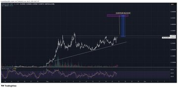 A cryptocurrency trading chart showing price action with a sharp upward spike, labeled "PEPE/USDT" with a "VelvetX" watermark.