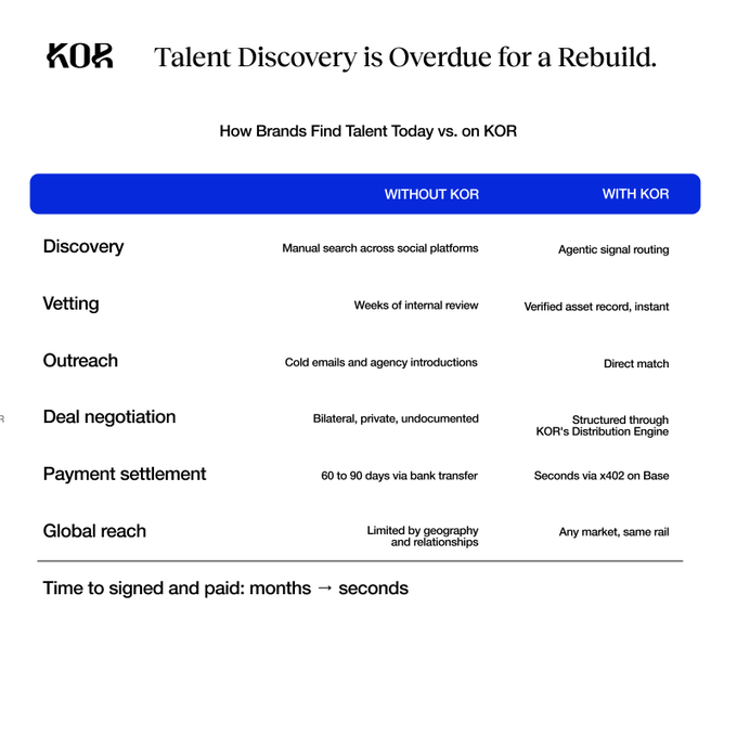 A KOR comparison table titled "Talent Discovery is Overdue for a Rebuild" contrasts traditional talent sourcing methods against KOR's platform, showing faster stages like "Agentic signal routing" for discovery, "instant" vetting, and "Seconds via x402 on Base" for payment settlement versus "60 to 90 days via bank transfer," culminating in "Time to signed and paid: months → seconds."