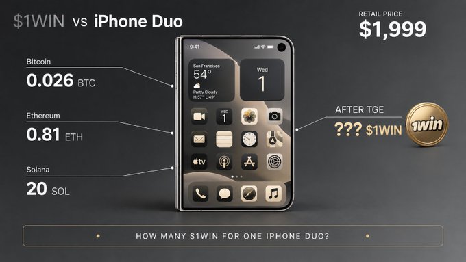 A promotional graphic comparing the price of a $1,999 iPhone Duo to cryptocurrencies Bitcoin (0.026 BTC), Ethereum (0.81 ETH), and Solana (20 SOL), versus the 1WIN token.