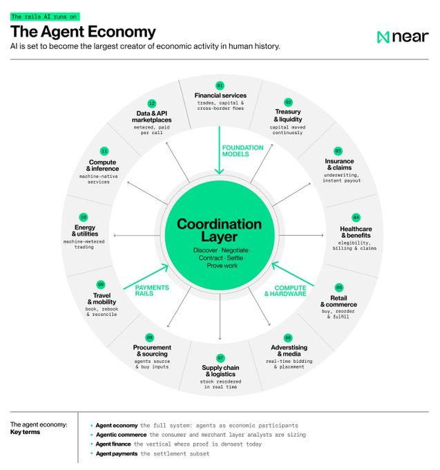 The image is a circular infographic titled "The Agent Economy," illustrating how a central "Coordination Layer" connects various economic sectors (such as Financial services, Insurance, Healthcare, Retail, Advertising, Supply chain, Procurement, Travel, Energy, Compute, and Data & API marketplaces) via foundation models, payments rails, and compute & hardware. It aligns with NEAR's positioning as an agnostic, universal coordination layer for the agent economy by visually depicting the orchestration of multiple industries, models, and payment systems within a single framework.