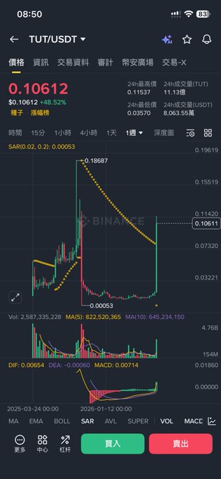 Binance app screenshot showing TUT/USDT trading pair at $0.10612 with a +48.52% gain on the daily chart with SAR indicator.