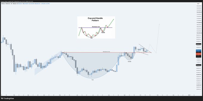 A TradingView chart of Bitcoin (BTC/USD) on the 3-day timeframe displays a textbook "Cup and Handle" technical pattern, with the price retesting the neckline around the $98,000–$99,000 zone after a breakout, supporting the post's claim of a bullish target near $105k.