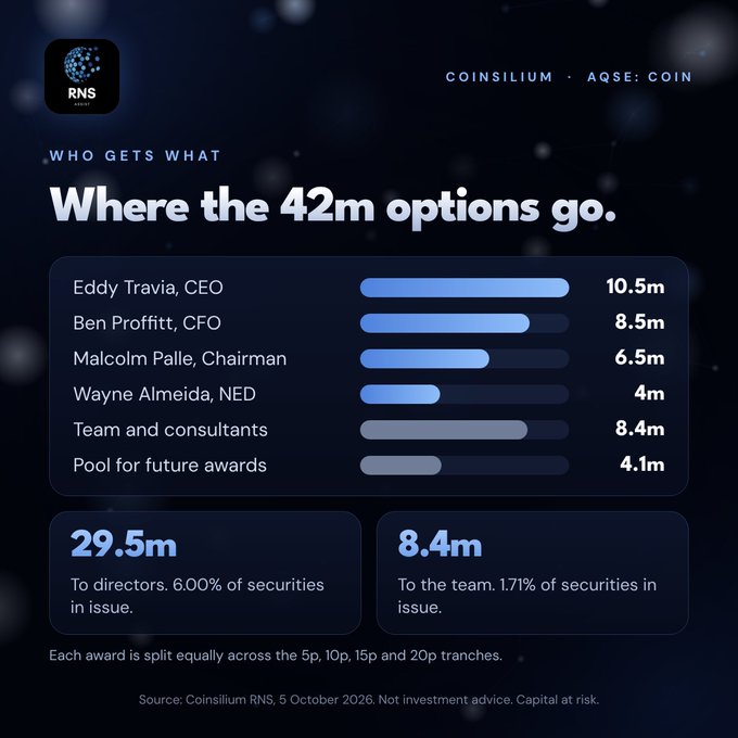 A graphic from 'COINSILIUM·AQSE: COIN' titled 'WHO GETS WHAT - Where the 42m options go.' showing awards to Eddy Travia (10.5m), Ben Profitt (8.5m), Malcolm Palle (6.5m), Wayne Almeida (4m), Team and consultants (8.4m), and Pool for future awards (4.1m).