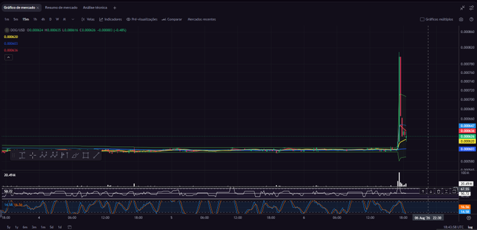 A cryptocurrency price chart showing ticker SOL/USDC on Binance, displaying a relatively flat price trend followed by a sharp upward spike on the right side.