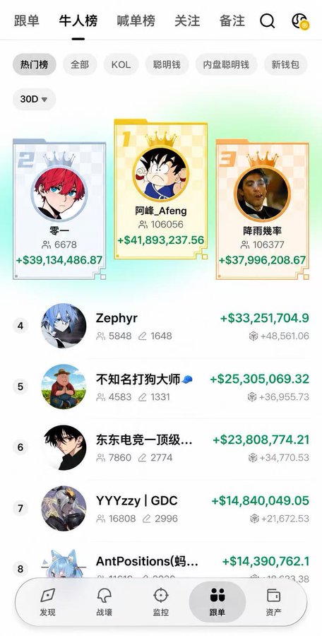 A mobile app ranking screen titled '牛人榜' (Hot List) showing a top 30D leaderboard of traders with profits, led by zero-1 (+$39.1M), 阿峰_Afeng (+$41.8M), and 降雨幾率 (+$37.9M), followed by Zephyr, 不知名打狗大師, and others.