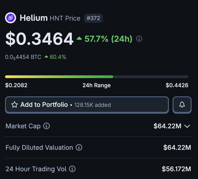 A cryptocurrency price tracker showing Helium (HNT) at $0.3464, up 57.7% in the last 24 hours, with a 24h range of $0.2082 to $0.4426.