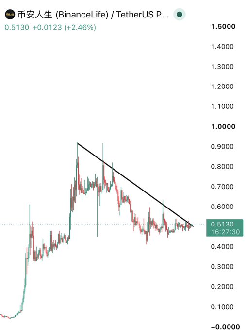 A candlestick price chart of BinanceLife (BINANCELIFE) / TetherUS pair on Binance shows a current price of 0.5130 USDT, up +2.46%, with a descending trendline drawn from the late-2024 highs near 0.95 down to current levels, suggesting a potential breakout and bullish momentum for the Chinese meme coin #币安人生.