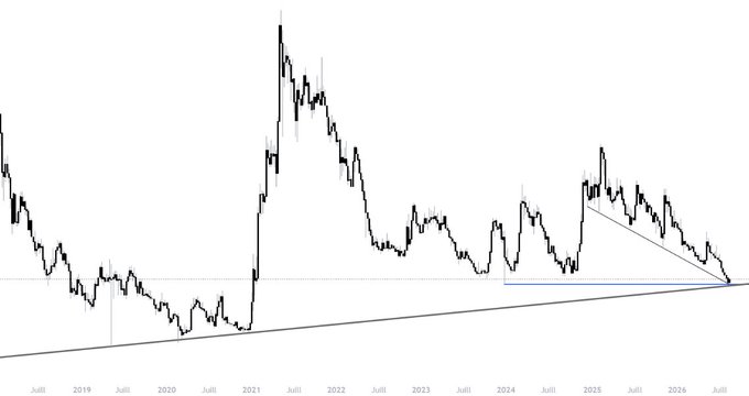 A black-and-white line chart showing price trends from 2019 through 2026 with two ascending trendlines drawn across the chart.