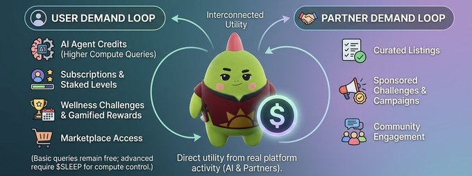 An infographic showing the 'User Demand Loop' and 'Partner Demand Loop' with a central green character mascot, detailing AI agent credits, subscriptions, wellness challenges, marketplace access, curated listings, sponsored campaigns, and community engagement.