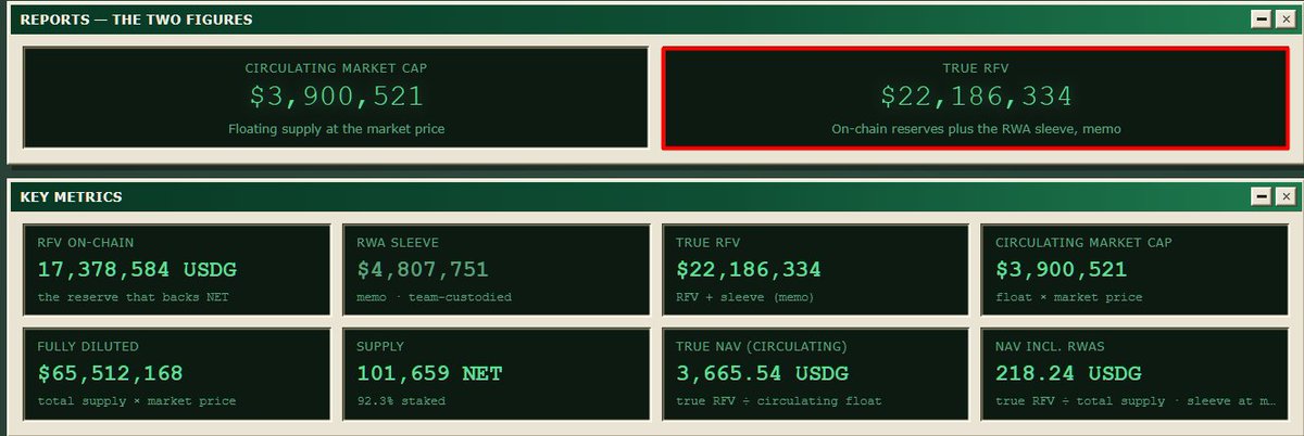 A financial dashboard panel titled 'REPORTS — THE TWO FIGURES' displays metrics including a 'CIRCULATING MARKET CAP' of $3,900,521 and a 'TRUE RFV' of $22,186,334 (highlighted with a red box), along with other key metrics like 'RFV ON-CHAIN' (17,378,584 USDG) and 'SUPPLY' (101,659 NET).