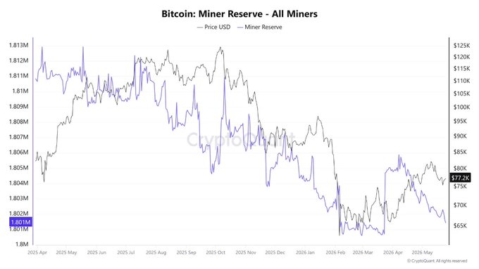 "Bitcoin Miner Reserves have fallen to 1.801 million BTC, their lowest level in 2 months, as Bitcoin trades near $77,000. At the same time, miner inflows to Binance surged to nearly 10,000 BTC in a single day, the highest level in 3 months." This chart shows a downward trend in Bitcoin reserves and an upward trend in miner inflows, indicating a fluctuation in the cryptocurrency market during that period. The price of Bitcoin also increased from $77,000 to $95,000 between June 20th and July 1st, 2015.