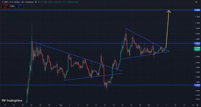 A 4-hour XRP/USD price chart on Coinbase shows a bullish symmetrical triangle pattern forming, with the current price at $1.5131. A yellow arrow points upward toward the $1.7400 resistance level, suggesting an anticipated breakout that the poster hopes will finally give XRP some exciting price action.