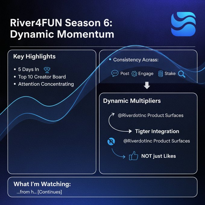 A dark blue infographic titled "River4FUN Season 6: Dynamic Momentum" featuring sections on Key Highlights (5 Days In, Top 10 Creator Board, Attention Concentrating), Consistency Across (Post, Engage, Stake), and Dynamic Multipliers (Tigher Integration, RiverdotInc Product Surfaces), with a partially truncated "What I'm Watching" section at the bottom.

The image visually reinforces the post's message by showcasing the five-day milestone, the creator board dynamics, and the emphasis on consistency across post/engage/stake activities alongside RiverdotInc's product integrations.