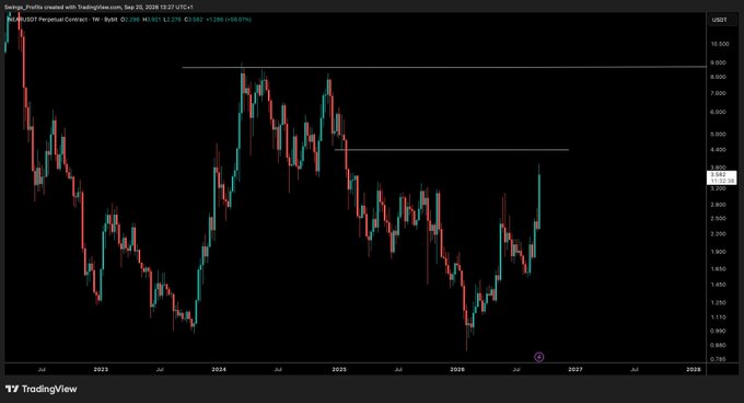 A weekly USDT perpetual contract chart for $NEAR/USD shows price action recovering from lows near $1.01 to currently trade at $3.382 (+16.05%), with the post's bullish outlook targeting a move toward the $4.20–$4.40 resistance zone marked by a horizontal level on the chart.