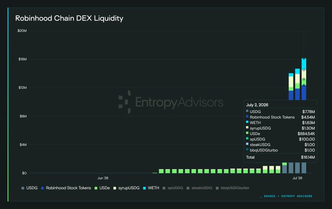 The image is a bar chart titled "Robinhood Chain DEX Liquidity" showing the growth of onchain liquidity for Robinhood stock tokens, with a July 2, 2026 snapshot listing $4.54M in Robinhood Stock Tokens as part of a $18.14M total across assets like USDG ($7.78M) and WETH ($1.63M), directly visualizing the post's claim of $4.5M in stock token liquidity deployed on Uniswap and Arcus.