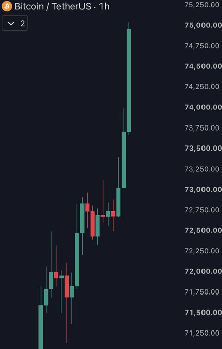 A 1-hour candlestick chart of Bitcoin (BTC/USDT) shows a sharp rally, with price surging from around $71,250 to a peak of approximately $75,250, visually capturing the milestone break above $75,000 referenced in the post.