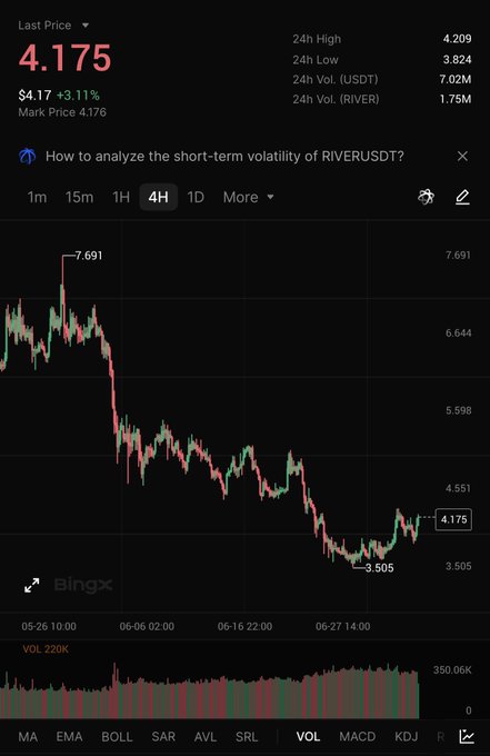 A BingX cryptocurrency chart for RIVERUSDT showing a last price of 4.175 (+3.11%) with a 24h high of 4.209 and low of 3.824, displaying a downward trend over a 4H timeframe.