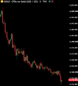 A 3-minute candlestick chart of Gold (XAU/USD) shows a sharp sell-off, with prices plunging from around $4,200 to $4,154 per ounce, visually confirming the post's claim that a massive $450 billion in market value was wiped from Gold and Silver in a matter of hours.