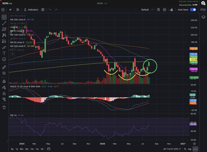 A weekly chart of $NOW (ServiceNow) on TradingView shows the stock completing an inverse cup-and-handle pattern (highlighted in yellow and green), with the price breaking above the 100-week SMA at ~$105 toward the $120 target, while the post celebrates the technical setup hitting its first target with $130 as the next upside objective.