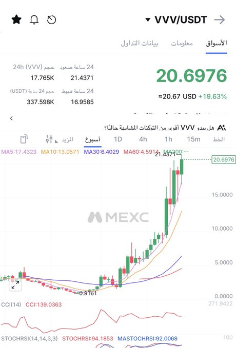 The image displays a line chart that shows how Bitcoin, specifically the VVV coin, has been performing over time. The chart features bars representing different periods of time, each with its own price. Among other indicators, there are words and numbers visible on the chart as well. On the post, it mentions "the VVV coin had a strong launch and you can't close your eyes but consider the price of 20 very strong", implying that the price of the VVV coin has been consistently rising above its average levels. The image emphasizes an upward trend for this particular cryptocurrency and encourages investors to focus on its momentum, as it appears to be hitting new highs in recent days.