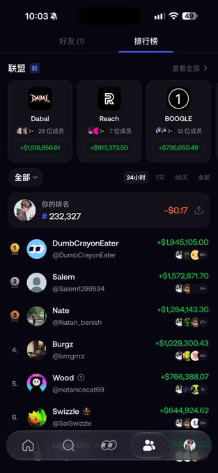 A mobile app leaderboard showing top traders in a guild, with users like @DumbCrayonEater (+$19,945,105), @Salem1299534, @Natan_benish, @brrrgrrrz, @notaniecat69, and @SolSwizzle with large gains, while '你的排名' (your rank) shows #232,327 at -$0.17.