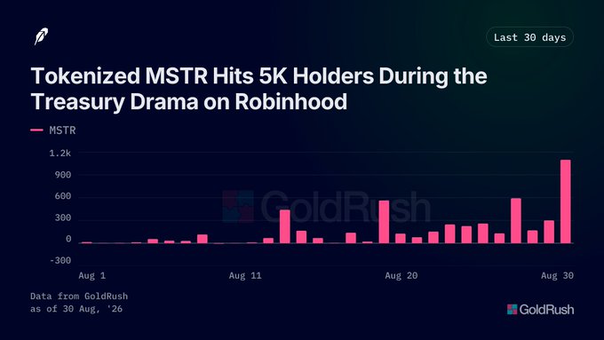 A bar chart titled 'Tokenized MSTR Hits 5K Holders During the Treasury Drama on Robinhood' showing MSTR data over the last 30 days ending Aug 30, sourced from GoldRush.