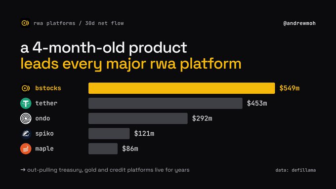 A data chart titled "a 4-month-old product leads every major rwa platform" showing 30-day net flow for RWA platforms: bstocks at $549m (highlighted in yellow), tether at $453m, ondo at $292m, spiko at $121m, and maple at $86m, with data from defillama.
