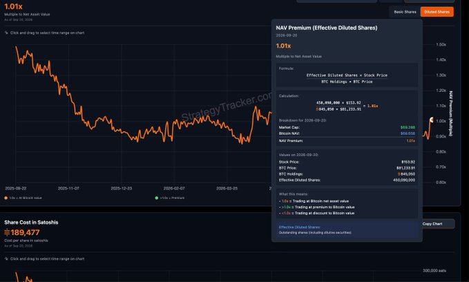 A StrategyTracker.com chart displays MSTR's "NAV Premium (Effective Diluted Shares)" at 1.01x, with a detailed breakdown showing 416,098,000 effective diluted shares × $193.92 stock price divided by 845,050 BTC × $115,132.92, calculating to a 1.01x multiple with breakdown components for market cap ($80.68B), Bitcoin NAV ($80.65B), and NAV premium of 1.01x, supporting the post's claim that MSTR's price has collapsed to eliminate its premium and now functions purely as leveraged Bitcoin exposure without liquidation risk.