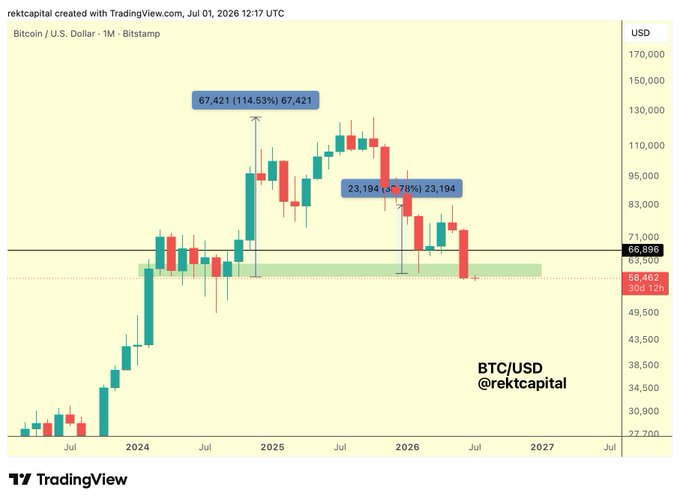 This 1-month chart from TradingView shows the BTC/USD price action, with the $60k area highlighted as a potential area of resistance. The accompanying post indicates Bitcoin has closed monthly below this key support level.