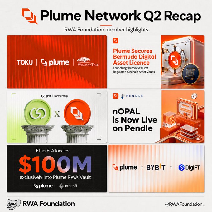 The image features a collage of six different images, each with its own title related to Plume Network Q2 Recap. The titles include "Plume Network Q2 Recap", "RWA Foundation member highlights", "Plume Secure's Bermuda Digital Asset License", "Pendle", and "NOPAL". These images are arranged in a grid format on the image, with each title placed at the top of the grid. The text accompanying these images provides additional information about the content within them.