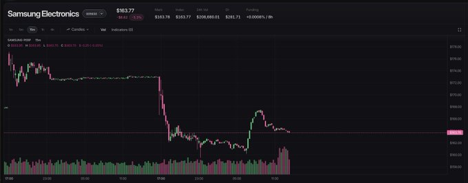 A candlestick chart displaying Samsung Electronics stock (SAMSUNG) trading at $163.77, down 2.46% on the day, showing significant intraday volatility with a sharp drop and partial recovery.