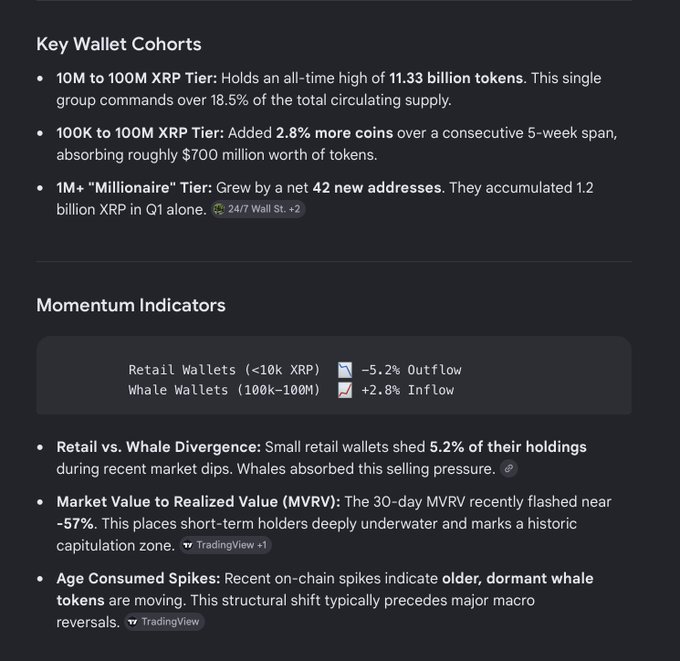 The image displays an on-chain analytics dashboard for XRP showing that whale wallets (100K-100M) added 2.8% to their holdings while retail wallets (<10K) shed 5.2%, alongside data points like 11.33 billion tokens held by the 10M-100M tier and a 30-day MVRV near -57%—visually confirming the post's claim that whales are accumulating as retail capitulates.