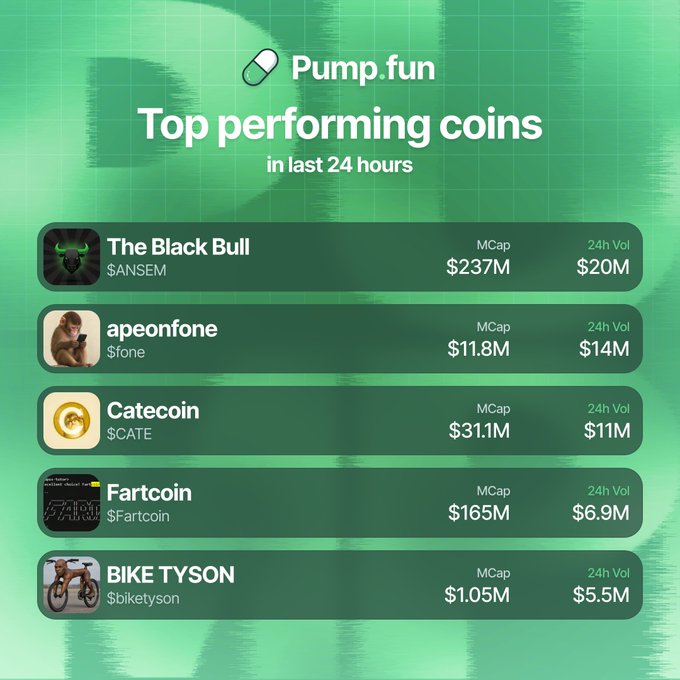 A Pump.fun infographic titled "Top performing coins in last 24 hours" displays five memecoins: The Black Bull ($ANSEM) leading with a $237M market cap and $20M volume, followed by apeonfone ($fone) at $11.8M MCap and $14M volume, Catecoin ($CATE) at $31.1M MCap and $11M volume, Fartcoin ($Fartcoin) at $165M MCap and $6.9M volume, and BIKE TYSON ($biketyson) at $1.05M MCap and $5.5M volume, illustrating the post's point about memecoins on Pump.fun generating millions in trading volume.