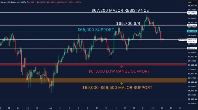 A Bitcoin/U.S. Dollar (BTCUSD) trading chart on a 4-hour index displays candlesticks with marked support and resistance levels at $67,200, $65,700, $65,000, $61,000, and $59,000-$59,500.