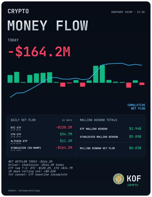 A 'KOF CRYPTO' infographic titled 'CRYPTO MONEY FLOW' snapshot from 10/09 at 11:30, showing today's net outflow of -$164.2M with a bar and line chart, displaying 30-day data for BTC ETF (-$120.2M), ETH ETF ($34.7M), ALTCoin ETF ($11.2M), and STABLECOIN ON-RAMP (-$164.2M), with rolling window totals showing ETF at $2.94B, Stablecoin at $5.09B, and Net Flow at $8.03B.