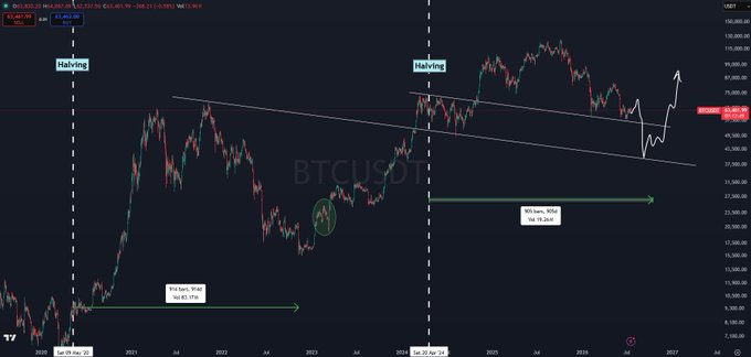 A BTC/USDT chart on a 3-day timeframe spanning from 2019 to 2027 shows two halving events (May 2020 and May 2024) with a descending channel pattern, highlighting a ~95% gain (+95,369.16) from the first halving and projecting a ~90% gain (+90,369.90) from the second halving, aligning with the post's thesis of a near-term bounce before a final late-summer/September leg down near the ~900 days post-halving milestone.
