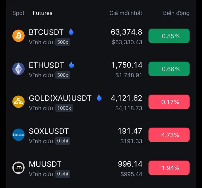 A cryptocurrency/futures trading app showing prices for BTCUSDT ($63,374.80, +0.85%), ETHUSDT ($1,750.14, +0.66%), GOLD(XAU)USDT ($4,121.62, -0.17%), SOXLUSDT ($191.47, -4.73%), and MUUSDT ($996.14, -1.94%).