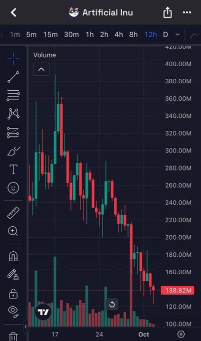 A candlestick chart of "Artificial Inu" (AI) shows a steep downtrend on a 12-hour timeframe, with the token's price collapsing from a peak near $400.00M down to $138.82M—a sharp decline that visually underscores the post's lament about once-promising "blue chip" crypto picks turning into heavy losses.