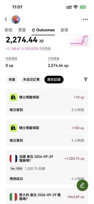 A mobile app screenshot showing 'Outcomes' with a balance of '2,274.44 xp' and an increase of '+1,148.61 (+102.02%)', featuring prediction history items like '法國 會在 2026-09-29 獲勝嗎?'.