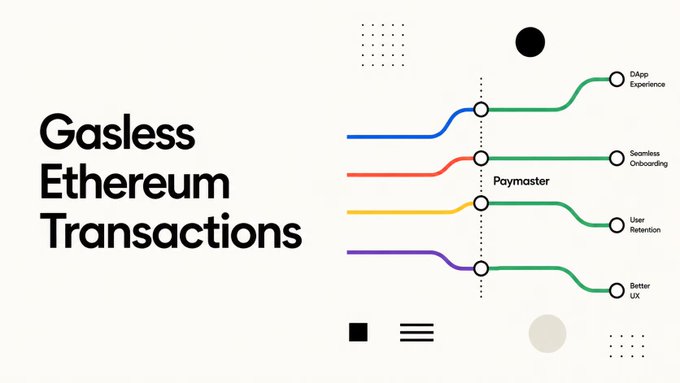 The image shows a graphic titled "Gasless Ethereum Transactions" that illustrates how Paymaster functionality abstracts gas fees through four color-coded pathways, leading to benefits like DApp Experience, Seamless Onboarding, User Retention, and Better UX. The graphic relates to the post by visually representing the concept of gas abstraction, where users can pay fees in alternative assets like $USDC rather than directly in $ETH, but the underlying Ethereum network still ultimately relies on $ETH for settlement—highlighting that this mechanism shifts who pays rather than eliminating ETH's core demand.
