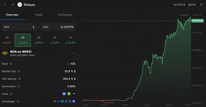 A Bitlayer ($BTR) trading dashboard shows the token priced at $0.1374, with impressive gains across multiple timeframes: +312% over 1D, +361% over 1W, +712% over 1M, and +73.9% over 1Y, while a 24-hour trading volume of $263.6 Tr $ accompanies the chart displaying the token's recent dramatic price spike, supporting the post's concerns about potential price manipulation and unusual volatility flagged by on-chain analyst EmberCN.