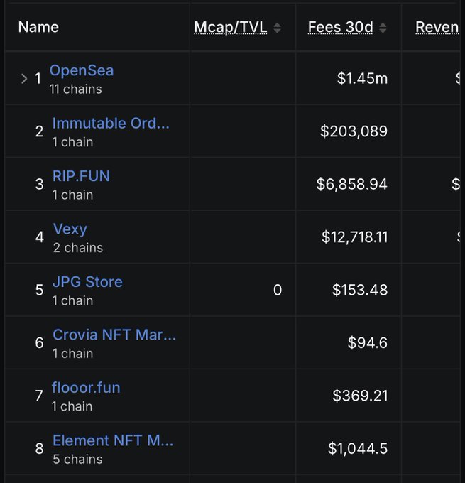 A table ranking NFT marketplaces by 30-day fees shows fl... at #7 with $369.21, alongside competitors including OpenSea ($1.45m), Immutable Ord... ($203,089), and RIP.FUN ($6,858.94). The data illustrates how fl... has climbed the fee ranks, generating substantial revenue that gets distributed to vrnouns owners.